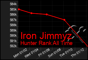 Total Graph of Iron Jimmyz