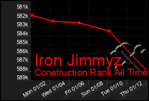 Total Graph of Iron Jimmyz