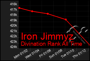 Total Graph of Iron Jimmyz