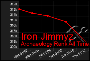 Total Graph of Iron Jimmyz