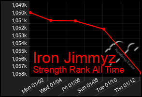 Total Graph of Iron Jimmyz