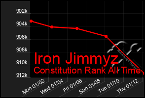 Total Graph of Iron Jimmyz