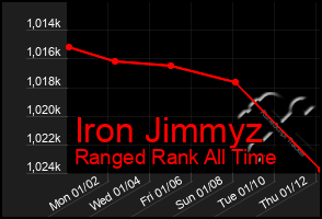 Total Graph of Iron Jimmyz