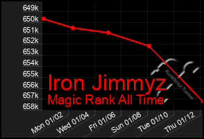 Total Graph of Iron Jimmyz