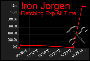 Total Graph of Iron Jorgen