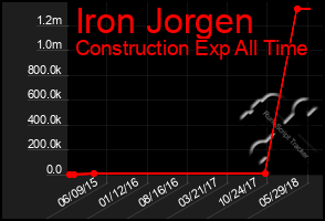 Total Graph of Iron Jorgen