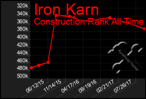 Total Graph of Iron Karn