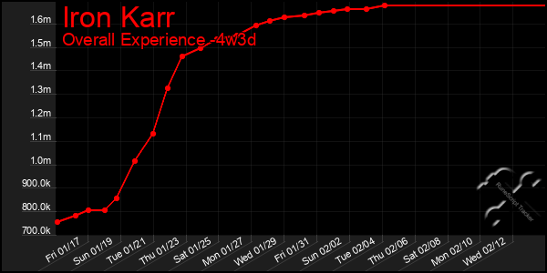 Last 31 Days Graph of Iron Karr