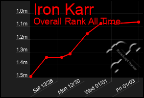 Total Graph of Iron Karr