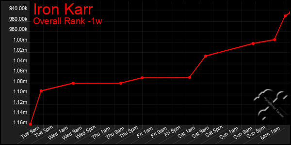 1 Week Graph of Iron Karr