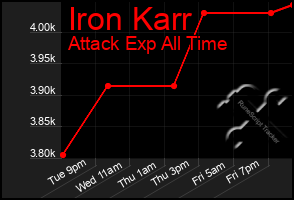 Total Graph of Iron Karr