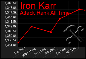 Total Graph of Iron Karr