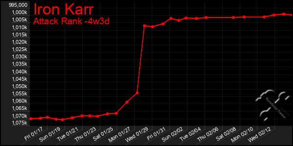 Last 31 Days Graph of Iron Karr