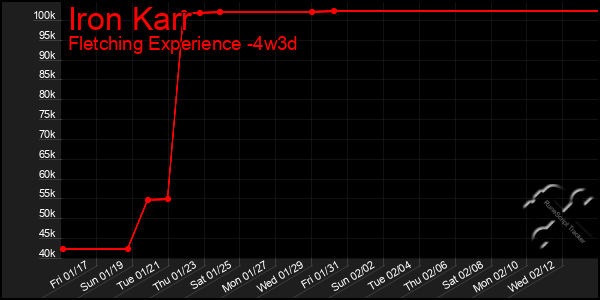 Last 31 Days Graph of Iron Karr