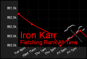 Total Graph of Iron Karr