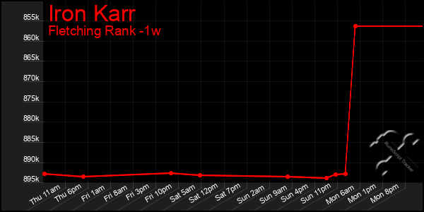 Last 7 Days Graph of Iron Karr