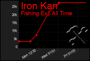 Total Graph of Iron Karr