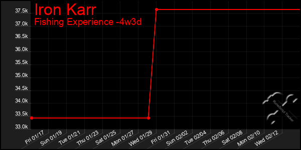 Last 31 Days Graph of Iron Karr