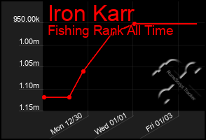 Total Graph of Iron Karr