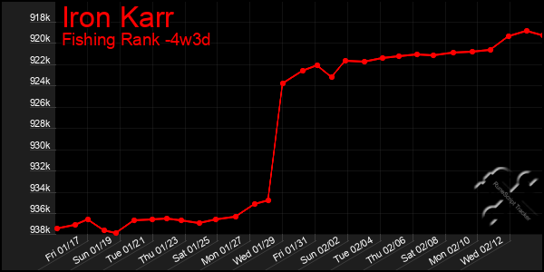 Last 31 Days Graph of Iron Karr