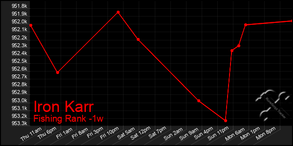 Last 7 Days Graph of Iron Karr