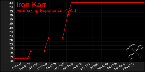 Last 31 Days Graph of Iron Karr