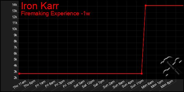 Last 7 Days Graph of Iron Karr