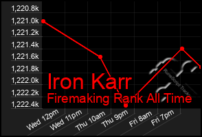 Total Graph of Iron Karr