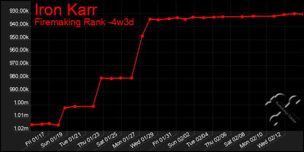 Last 31 Days Graph of Iron Karr