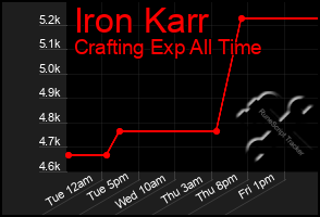 Total Graph of Iron Karr