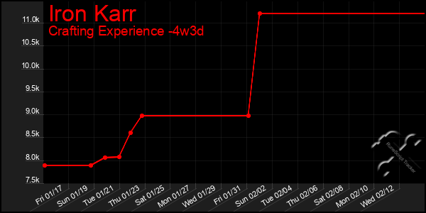 Last 31 Days Graph of Iron Karr