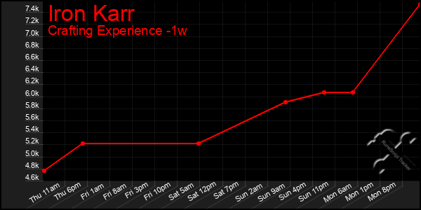 Last 7 Days Graph of Iron Karr