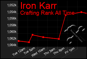 Total Graph of Iron Karr