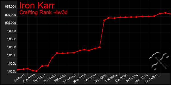 Last 31 Days Graph of Iron Karr