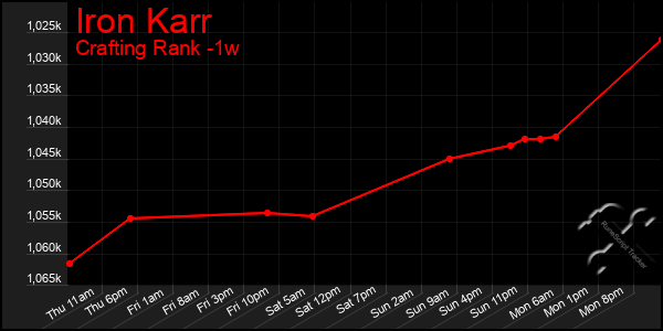 Last 7 Days Graph of Iron Karr