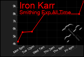 Total Graph of Iron Karr