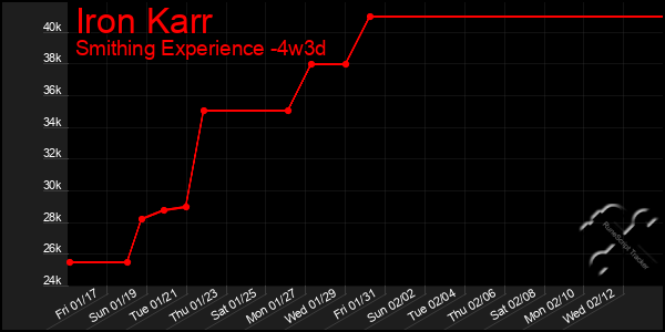 Last 31 Days Graph of Iron Karr