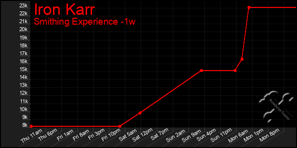 Last 7 Days Graph of Iron Karr