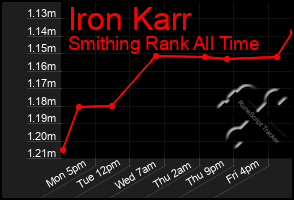 Total Graph of Iron Karr