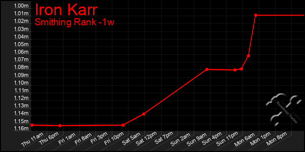 Last 7 Days Graph of Iron Karr