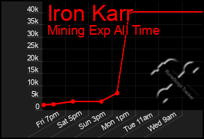 Total Graph of Iron Karr