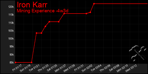 Last 31 Days Graph of Iron Karr