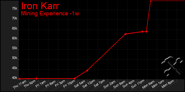 Last 7 Days Graph of Iron Karr