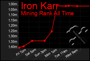 Total Graph of Iron Karr