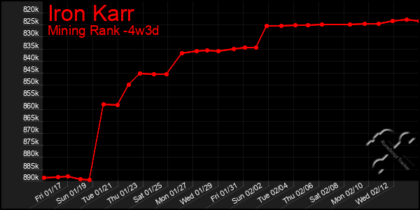 Last 31 Days Graph of Iron Karr