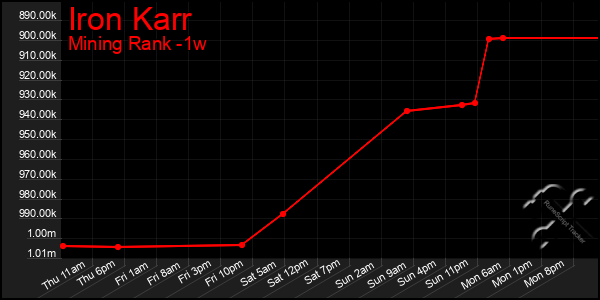 Last 7 Days Graph of Iron Karr