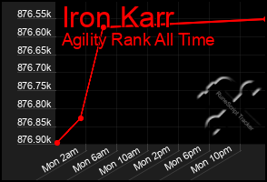 Total Graph of Iron Karr