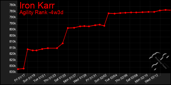 Last 31 Days Graph of Iron Karr