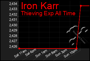 Total Graph of Iron Karr