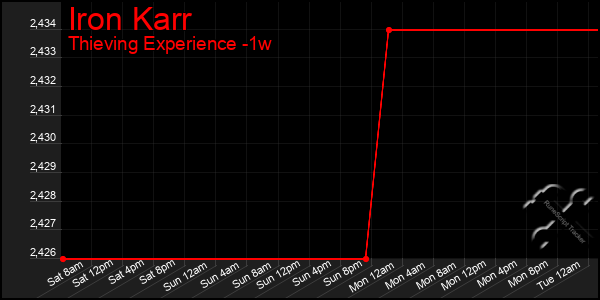 Last 7 Days Graph of Iron Karr